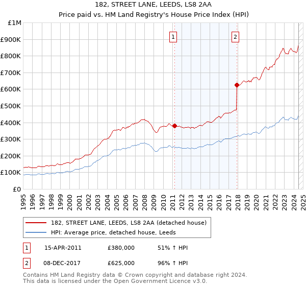 182, STREET LANE, LEEDS, LS8 2AA: Price paid vs HM Land Registry's House Price Index