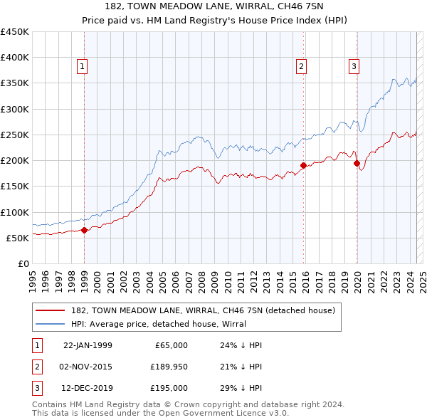 182, TOWN MEADOW LANE, WIRRAL, CH46 7SN: Price paid vs HM Land Registry's House Price Index