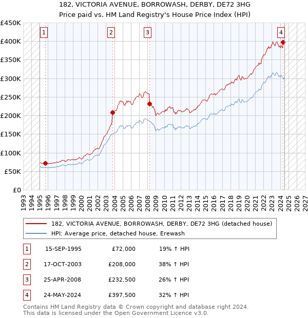 182, VICTORIA AVENUE, BORROWASH, DERBY, DE72 3HG: Price paid vs HM Land Registry's House Price Index