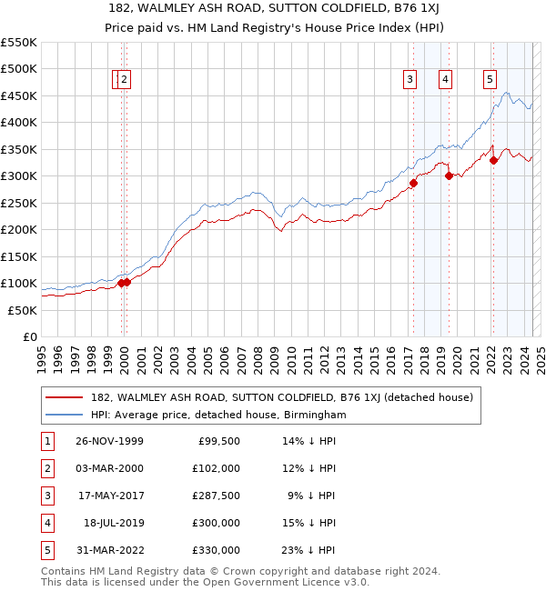 182, WALMLEY ASH ROAD, SUTTON COLDFIELD, B76 1XJ: Price paid vs HM Land Registry's House Price Index