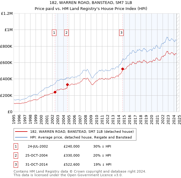 182, WARREN ROAD, BANSTEAD, SM7 1LB: Price paid vs HM Land Registry's House Price Index