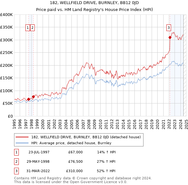 182, WELLFIELD DRIVE, BURNLEY, BB12 0JD: Price paid vs HM Land Registry's House Price Index