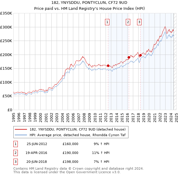 182, YNYSDDU, PONTYCLUN, CF72 9UD: Price paid vs HM Land Registry's House Price Index