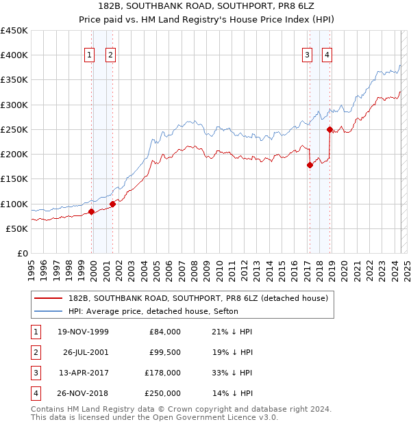 182B, SOUTHBANK ROAD, SOUTHPORT, PR8 6LZ: Price paid vs HM Land Registry's House Price Index