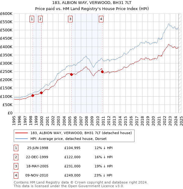 183, ALBION WAY, VERWOOD, BH31 7LT: Price paid vs HM Land Registry's House Price Index