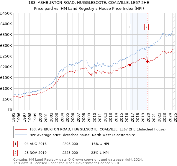 183, ASHBURTON ROAD, HUGGLESCOTE, COALVILLE, LE67 2HE: Price paid vs HM Land Registry's House Price Index