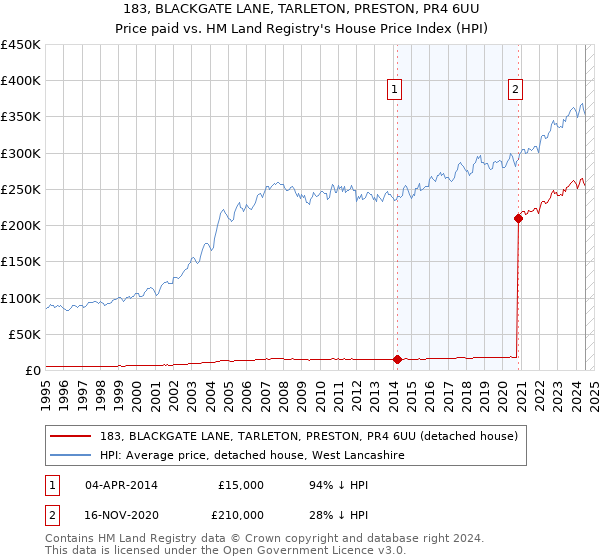 183, BLACKGATE LANE, TARLETON, PRESTON, PR4 6UU: Price paid vs HM Land Registry's House Price Index