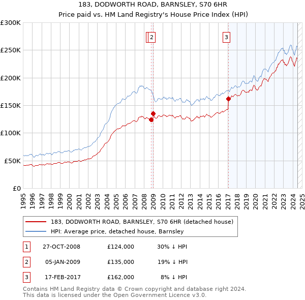 183, DODWORTH ROAD, BARNSLEY, S70 6HR: Price paid vs HM Land Registry's House Price Index