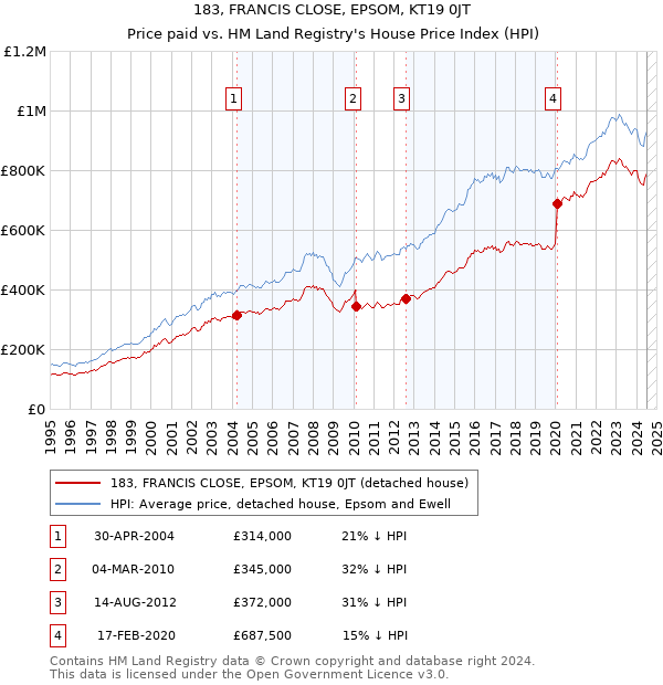 183, FRANCIS CLOSE, EPSOM, KT19 0JT: Price paid vs HM Land Registry's House Price Index