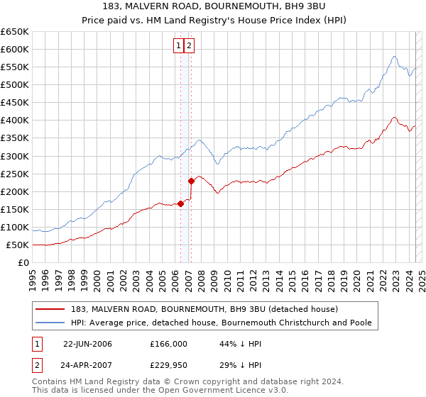 183, MALVERN ROAD, BOURNEMOUTH, BH9 3BU: Price paid vs HM Land Registry's House Price Index