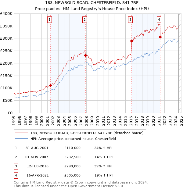 183, NEWBOLD ROAD, CHESTERFIELD, S41 7BE: Price paid vs HM Land Registry's House Price Index