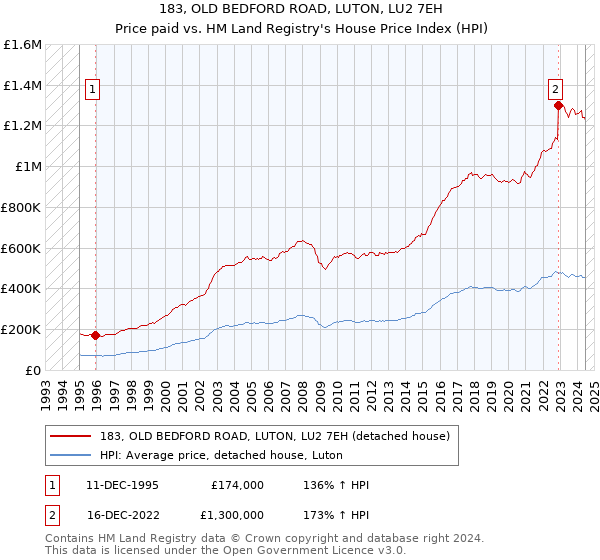 183, OLD BEDFORD ROAD, LUTON, LU2 7EH: Price paid vs HM Land Registry's House Price Index