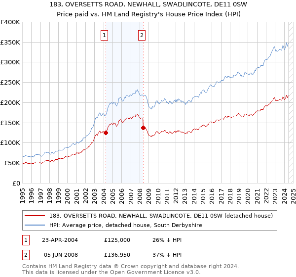 183, OVERSETTS ROAD, NEWHALL, SWADLINCOTE, DE11 0SW: Price paid vs HM Land Registry's House Price Index