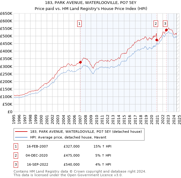 183, PARK AVENUE, WATERLOOVILLE, PO7 5EY: Price paid vs HM Land Registry's House Price Index