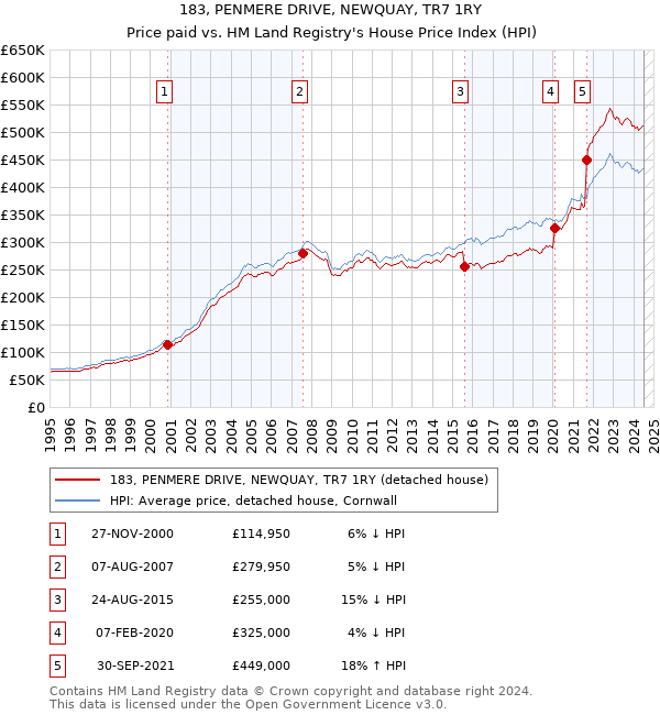 183, PENMERE DRIVE, NEWQUAY, TR7 1RY: Price paid vs HM Land Registry's House Price Index