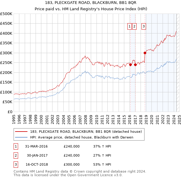 183, PLECKGATE ROAD, BLACKBURN, BB1 8QR: Price paid vs HM Land Registry's House Price Index