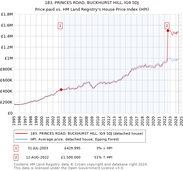 183, PRINCES ROAD, BUCKHURST HILL, IG9 5DJ: Price paid vs HM Land Registry's House Price Index