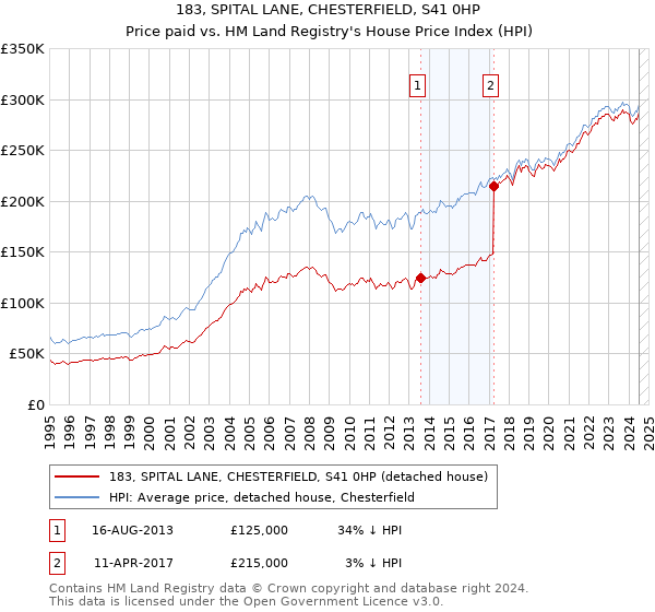 183, SPITAL LANE, CHESTERFIELD, S41 0HP: Price paid vs HM Land Registry's House Price Index