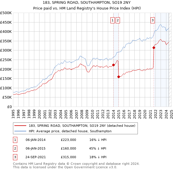 183, SPRING ROAD, SOUTHAMPTON, SO19 2NY: Price paid vs HM Land Registry's House Price Index