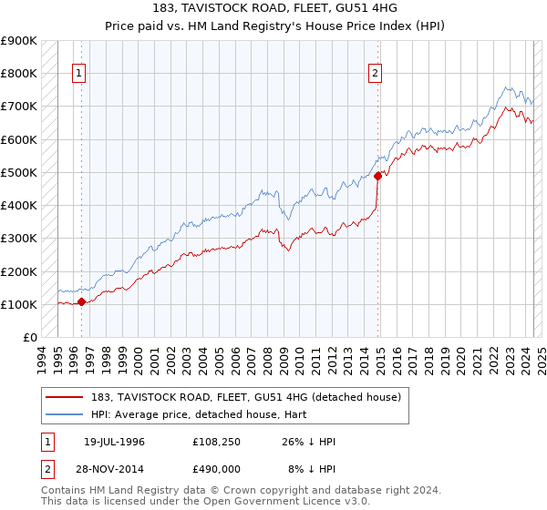 183, TAVISTOCK ROAD, FLEET, GU51 4HG: Price paid vs HM Land Registry's House Price Index