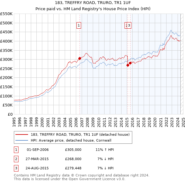 183, TREFFRY ROAD, TRURO, TR1 1UF: Price paid vs HM Land Registry's House Price Index