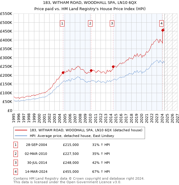 183, WITHAM ROAD, WOODHALL SPA, LN10 6QX: Price paid vs HM Land Registry's House Price Index