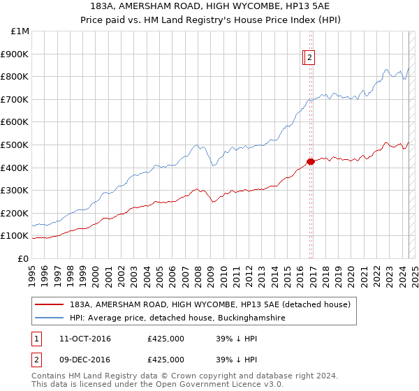 183A, AMERSHAM ROAD, HIGH WYCOMBE, HP13 5AE: Price paid vs HM Land Registry's House Price Index