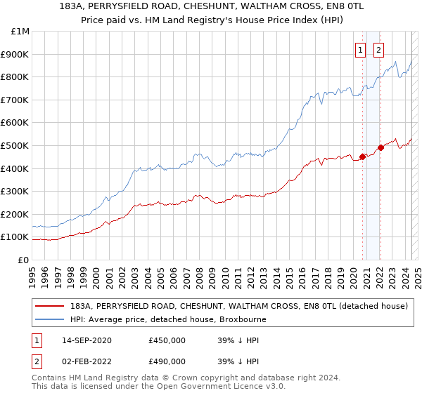 183A, PERRYSFIELD ROAD, CHESHUNT, WALTHAM CROSS, EN8 0TL: Price paid vs HM Land Registry's House Price Index