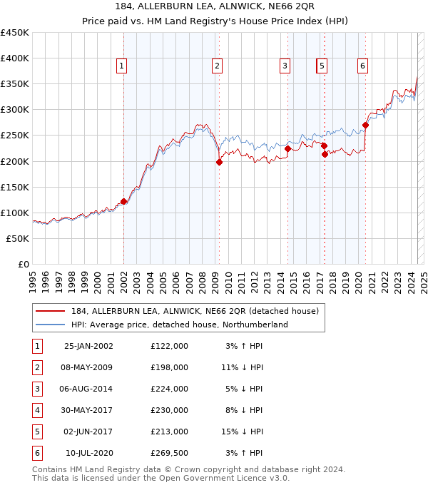 184, ALLERBURN LEA, ALNWICK, NE66 2QR: Price paid vs HM Land Registry's House Price Index