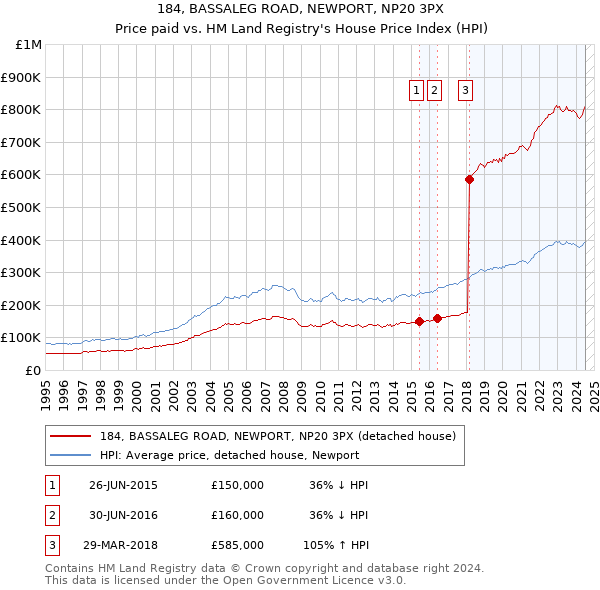 184, BASSALEG ROAD, NEWPORT, NP20 3PX: Price paid vs HM Land Registry's House Price Index