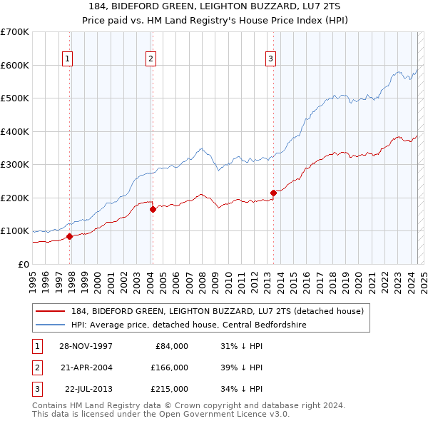 184, BIDEFORD GREEN, LEIGHTON BUZZARD, LU7 2TS: Price paid vs HM Land Registry's House Price Index