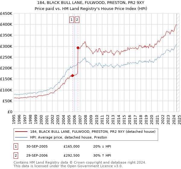 184, BLACK BULL LANE, FULWOOD, PRESTON, PR2 9XY: Price paid vs HM Land Registry's House Price Index