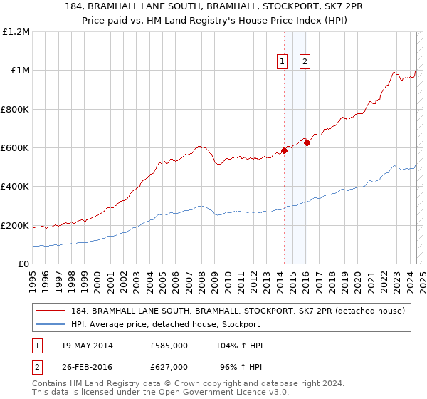 184, BRAMHALL LANE SOUTH, BRAMHALL, STOCKPORT, SK7 2PR: Price paid vs HM Land Registry's House Price Index