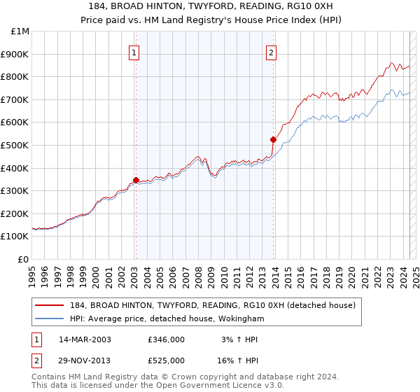 184, BROAD HINTON, TWYFORD, READING, RG10 0XH: Price paid vs HM Land Registry's House Price Index