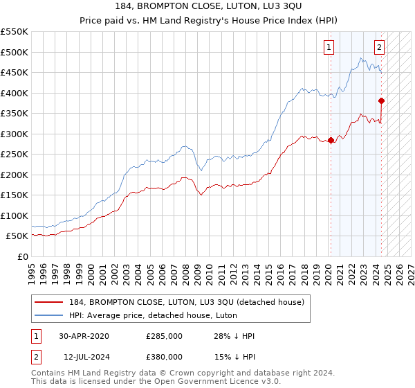 184, BROMPTON CLOSE, LUTON, LU3 3QU: Price paid vs HM Land Registry's House Price Index