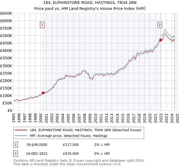 184, ELPHINSTONE ROAD, HASTINGS, TN34 2BN: Price paid vs HM Land Registry's House Price Index