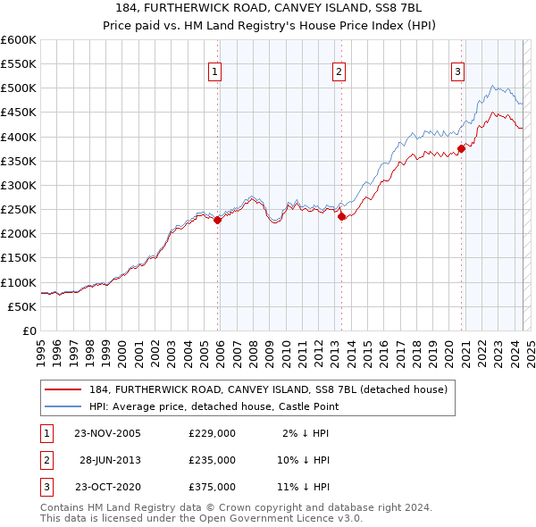 184, FURTHERWICK ROAD, CANVEY ISLAND, SS8 7BL: Price paid vs HM Land Registry's House Price Index