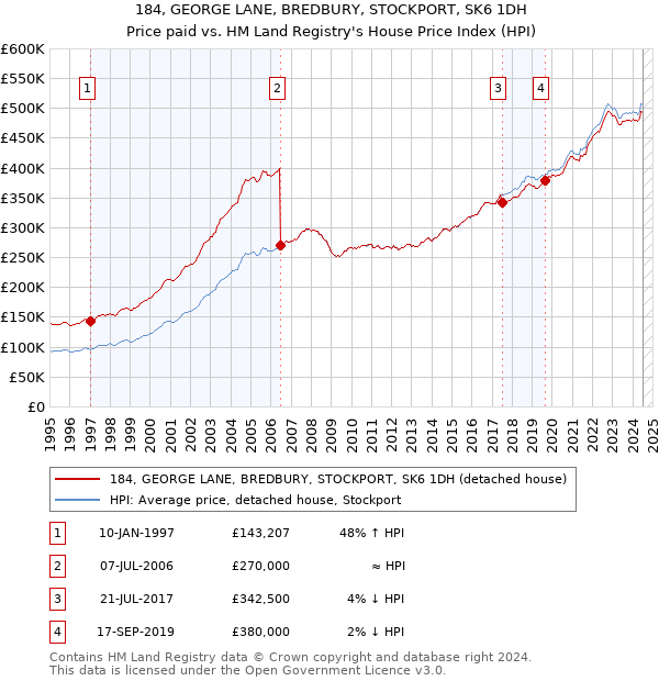 184, GEORGE LANE, BREDBURY, STOCKPORT, SK6 1DH: Price paid vs HM Land Registry's House Price Index