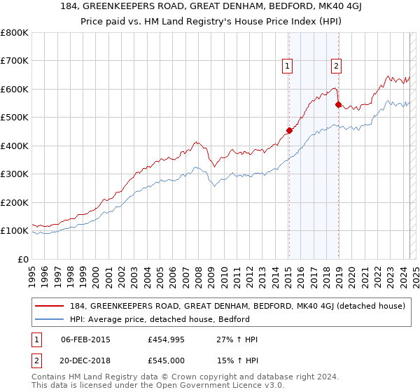 184, GREENKEEPERS ROAD, GREAT DENHAM, BEDFORD, MK40 4GJ: Price paid vs HM Land Registry's House Price Index