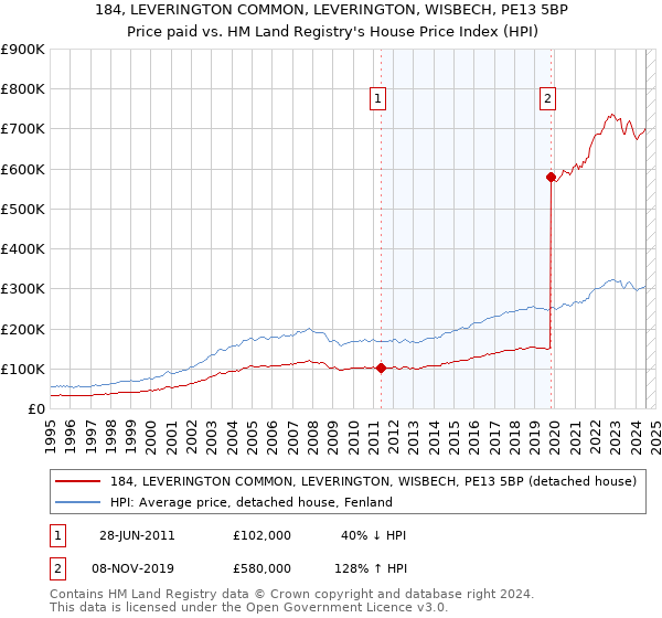 184, LEVERINGTON COMMON, LEVERINGTON, WISBECH, PE13 5BP: Price paid vs HM Land Registry's House Price Index