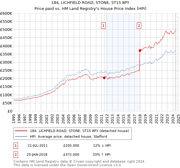 184, LICHFIELD ROAD, STONE, ST15 8PY: Price paid vs HM Land Registry's House Price Index