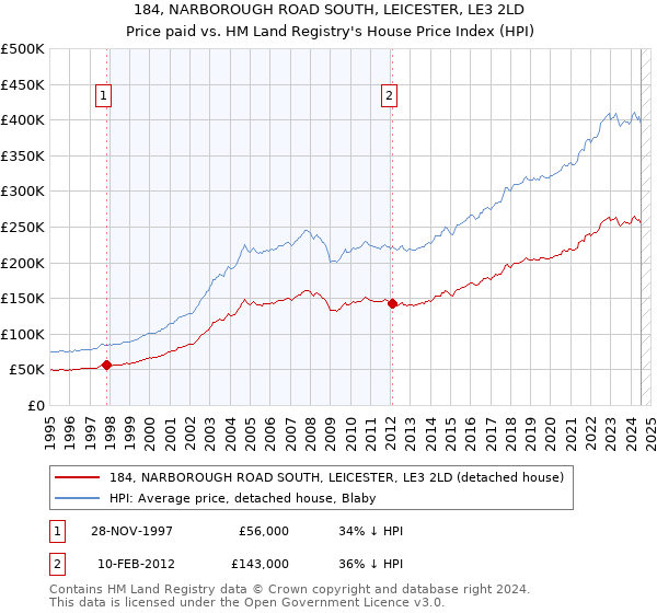 184, NARBOROUGH ROAD SOUTH, LEICESTER, LE3 2LD: Price paid vs HM Land Registry's House Price Index