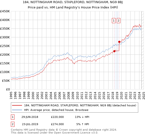 184, NOTTINGHAM ROAD, STAPLEFORD, NOTTINGHAM, NG9 8BJ: Price paid vs HM Land Registry's House Price Index