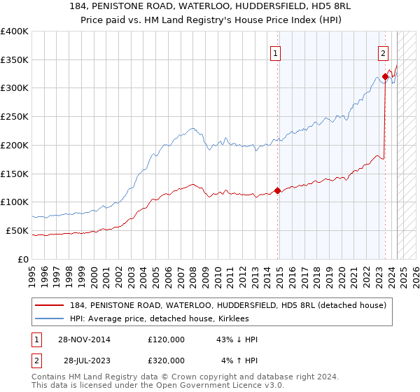 184, PENISTONE ROAD, WATERLOO, HUDDERSFIELD, HD5 8RL: Price paid vs HM Land Registry's House Price Index