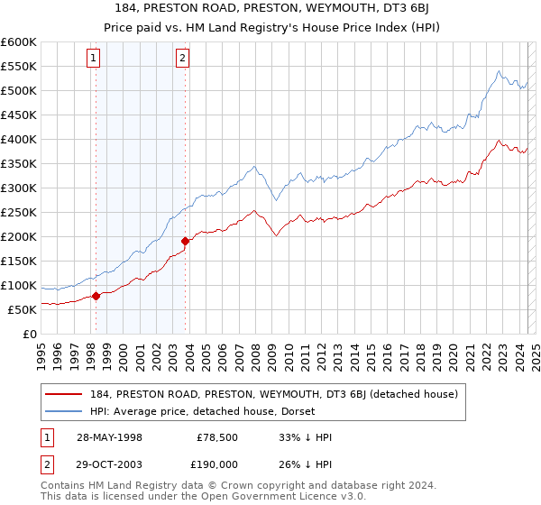 184, PRESTON ROAD, PRESTON, WEYMOUTH, DT3 6BJ: Price paid vs HM Land Registry's House Price Index