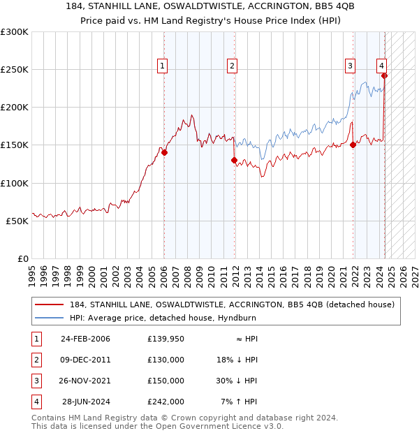 184, STANHILL LANE, OSWALDTWISTLE, ACCRINGTON, BB5 4QB: Price paid vs HM Land Registry's House Price Index