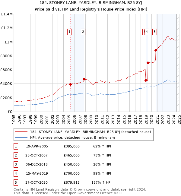 184, STONEY LANE, YARDLEY, BIRMINGHAM, B25 8YJ: Price paid vs HM Land Registry's House Price Index