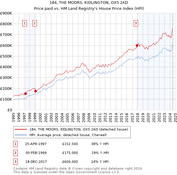 184, THE MOORS, KIDLINGTON, OX5 2AD: Price paid vs HM Land Registry's House Price Index