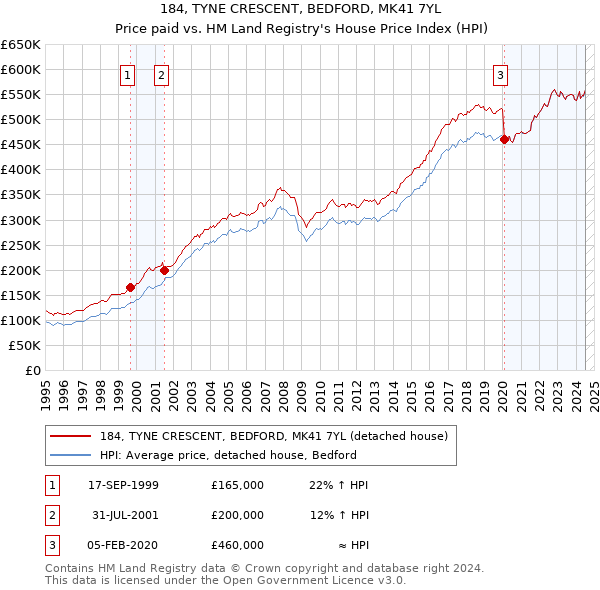 184, TYNE CRESCENT, BEDFORD, MK41 7YL: Price paid vs HM Land Registry's House Price Index