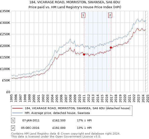 184, VICARAGE ROAD, MORRISTON, SWANSEA, SA6 6DU: Price paid vs HM Land Registry's House Price Index